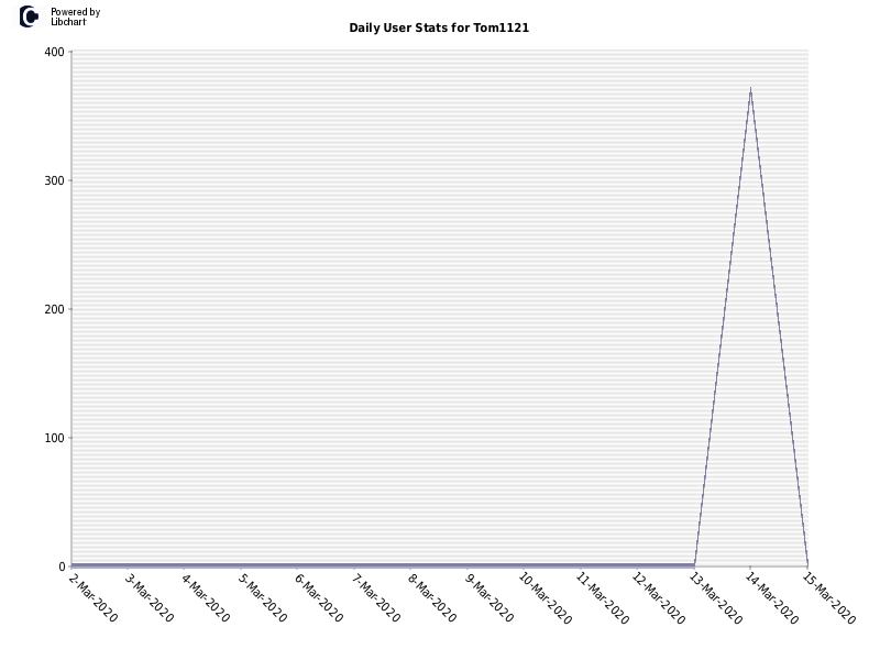 Daily User Stats for Tom1121